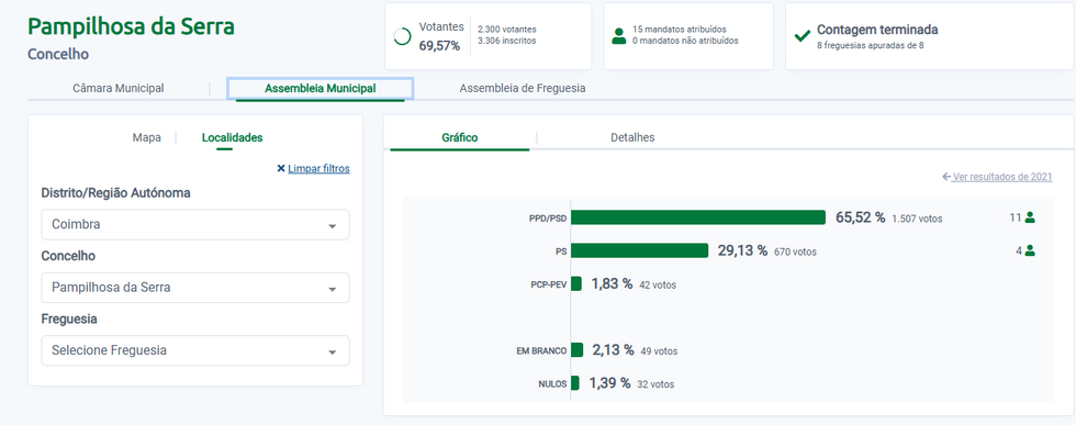 Elei&ccedil;&otilde;es Aut&aacute;rquicas 2025 - Assembleia